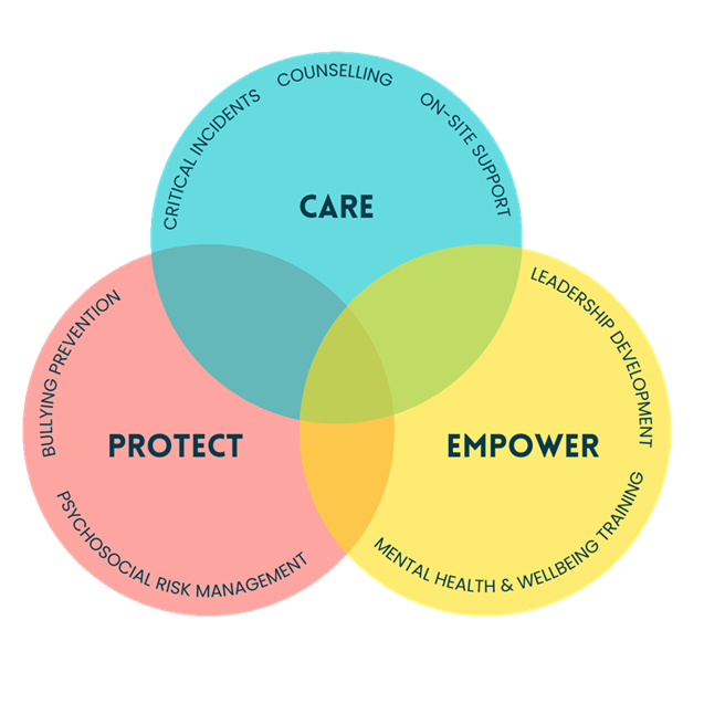care protect empower